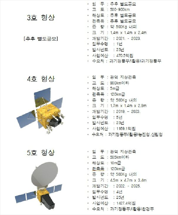 KAI, 차세대중형위성 3기 독자개발 착수