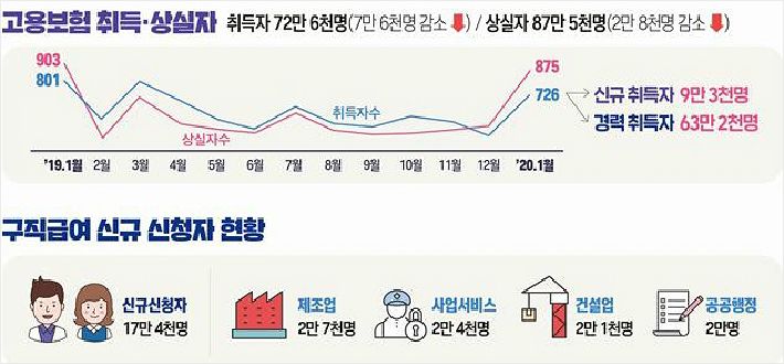 고용보험 가입, 제조업서 5개월 연속 감소…자동차, 기계장비 등 ↓