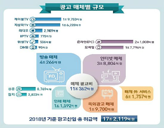 광고산업 규모 17조 돌파…케이블TV·모바일 성장세 눈길