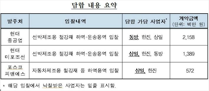 수입 철강재 하역·운송 용역입찰 담합한 삼일 등 제재