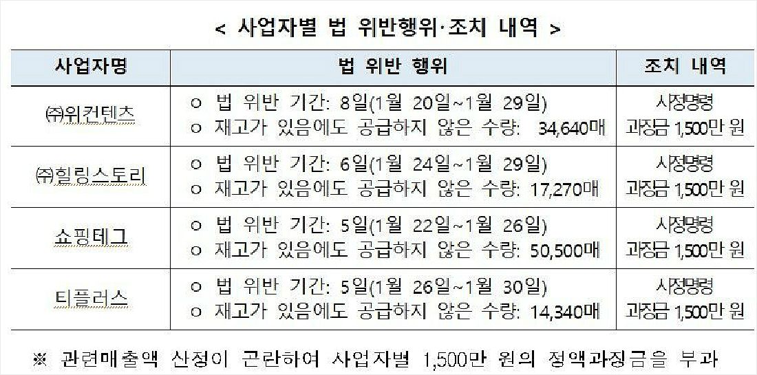마스크 쌓아놓고도 품절…4개 마스크 판매상 과징금