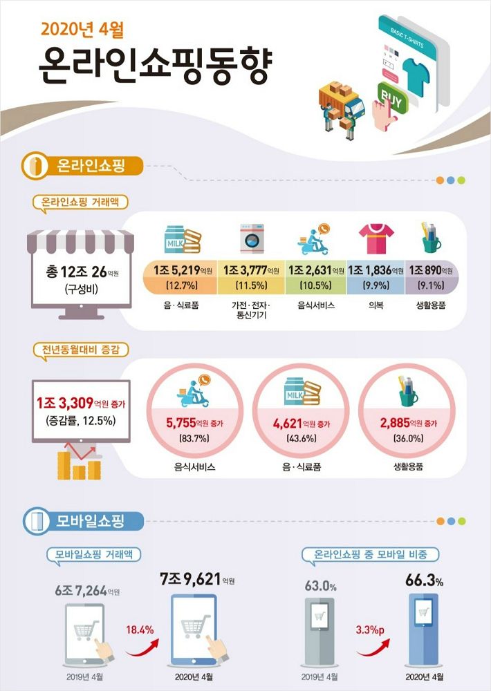 여행·교통, 문화·레저 위축에 온라인쇼핑 성장세 제동