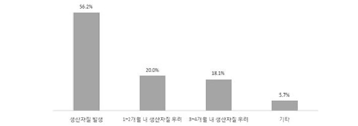 충북 중소기업 56% 외국인 인력수급난 생산 차질