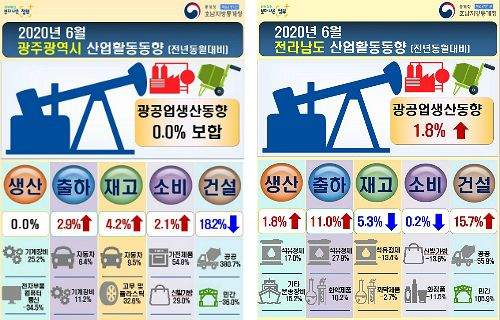 긴급재난지원금 덕에 6월 광주 백화점 판매 ↑