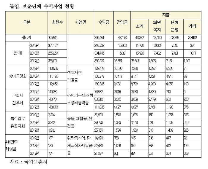 홍성국 보훈단체 수익금 많아도 회원복지는 찔끔