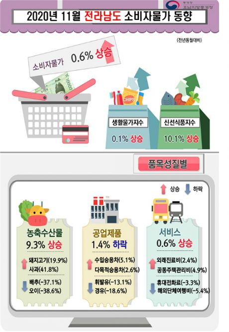 코로나 여파로 광주전남 소비자 물가 두 달 연속 하락