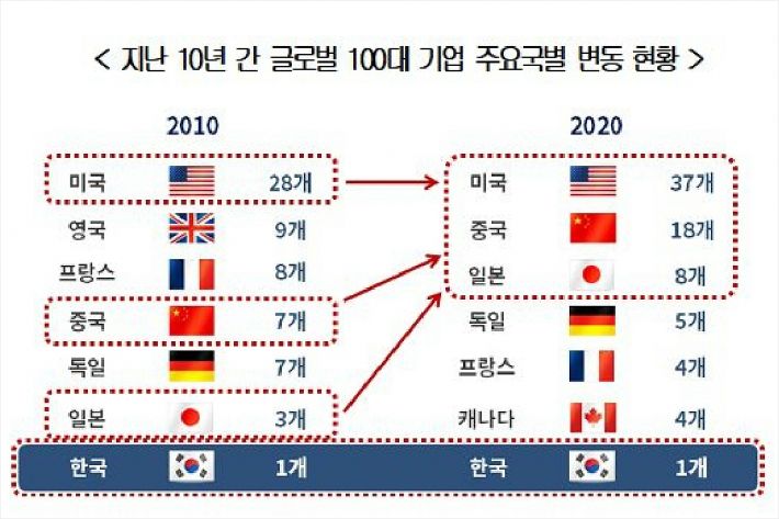 지난 10년간 글로벌 100대 기업 신규진입 한국 0개