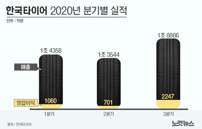 한국타이어 코로나19 위기 극복 실적 개선 본격화