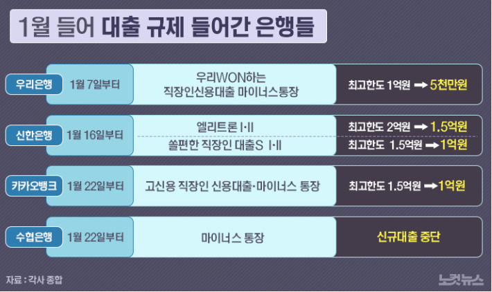 금융당국發 신용대출 조이기, 카뱅 등 은행권도 동참