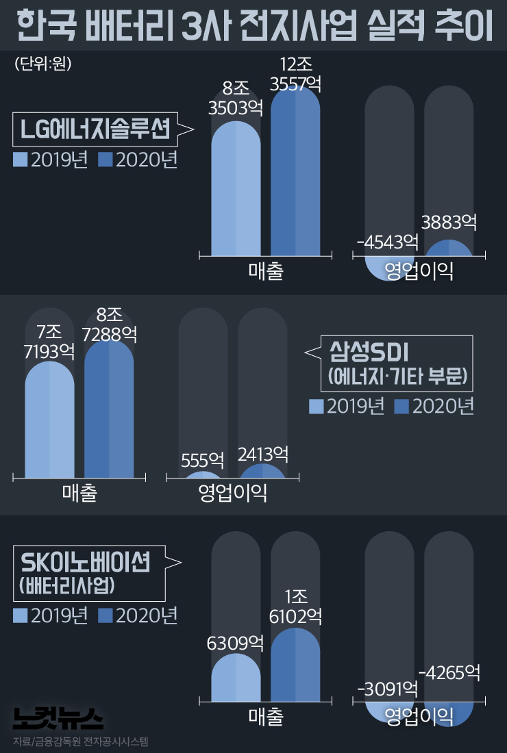 [그래픽뉴스]한국 배터리 3사, 지난해 성적표는?