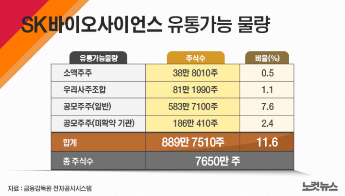 SK바이오사이언스, 상장일 따상 마감…시총 28위로
