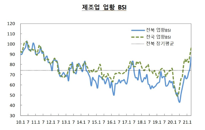 전북 4월 업황 BSI 큰 폭 상승 코로나에서 회복세