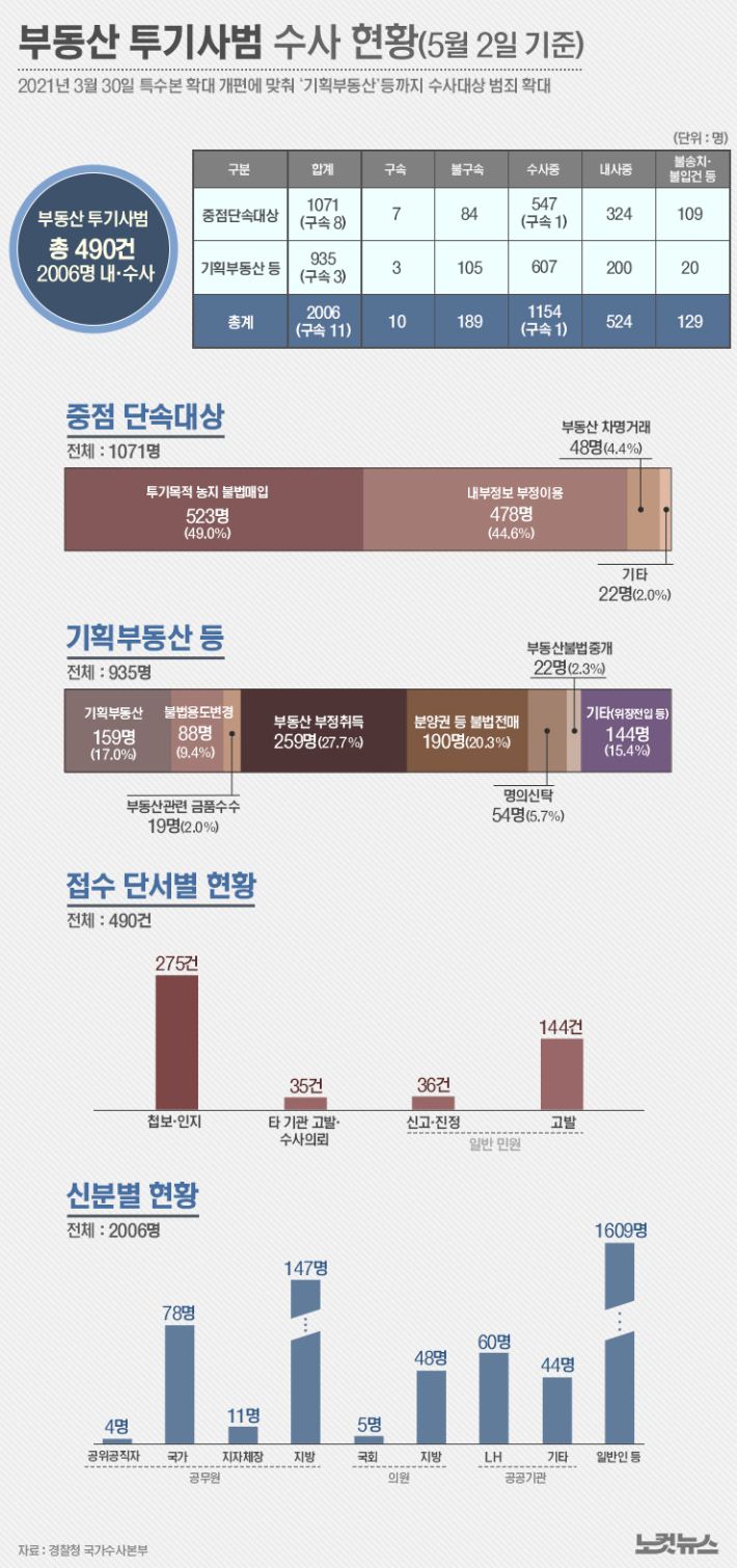경찰, 투기 수사 두달째 2006명 내수사…前행복청장 구속영장