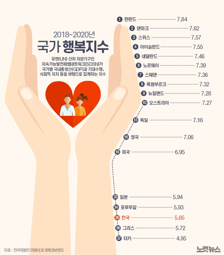 행복하신가요…한국 국가행복지수 35위[그래픽뉴스]