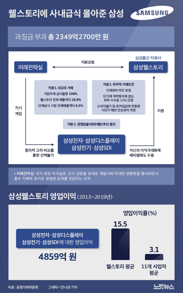 웰스토리에 사내급식 몰아준 삼성, 역대 최대 과징금 부과[그래픽뉴스]