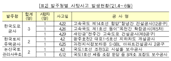 2분기 HDC 등 11개 대형 건설사서 사망사고로 20명 희생