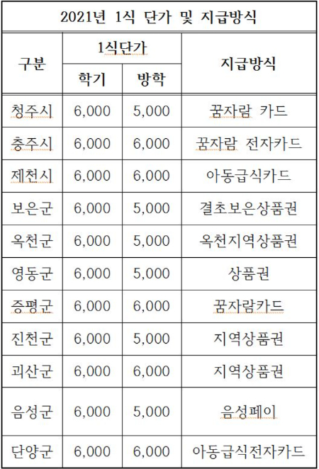 충북 결식아동 급식 지원 시스템 개선해야