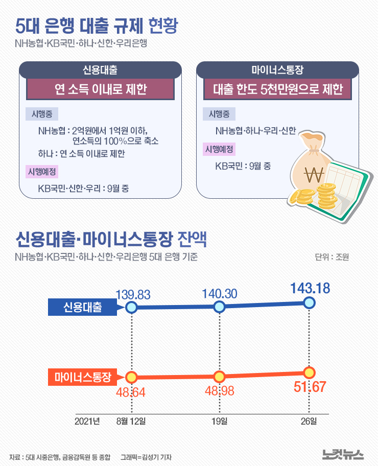 '대출 조이기' 압박에…신용대출 7일만에 3조 육박[그래픽뉴스]