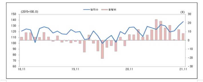 충북 광공업 생산 늘고 대형유통시설 판매 부진