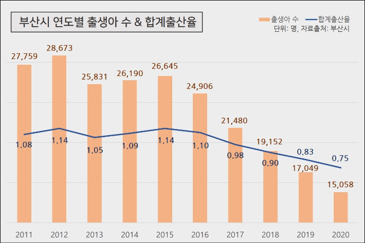 신생아 수 10년 만에 절반 감소 브레이크 없는 부산 저출산