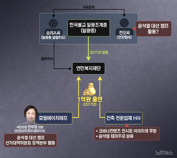 [단독]김건희 후원社도 건진법사 종단 복지법인에 거액 출연