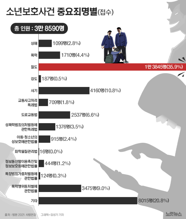 가출에서 흉악범죄까지…소년은 어떻게 범죄자가 됐나