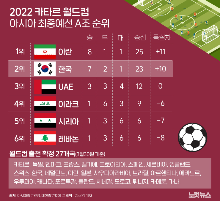 카타르 월드컵 아시아 최종예선 A조 순위[그래픽뉴스]