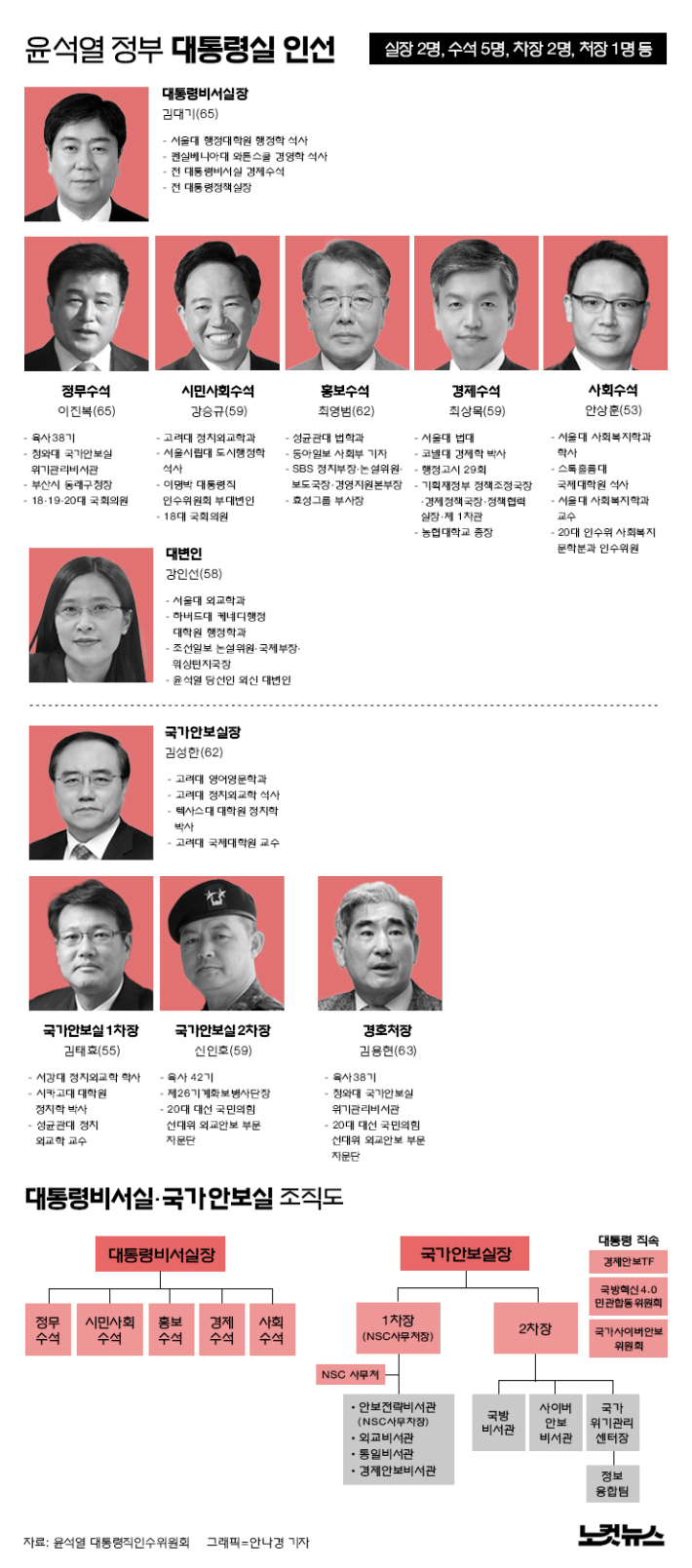 대통령실 2실장 5수석 인선 마무리…능력과 신뢰 방점[영상]
