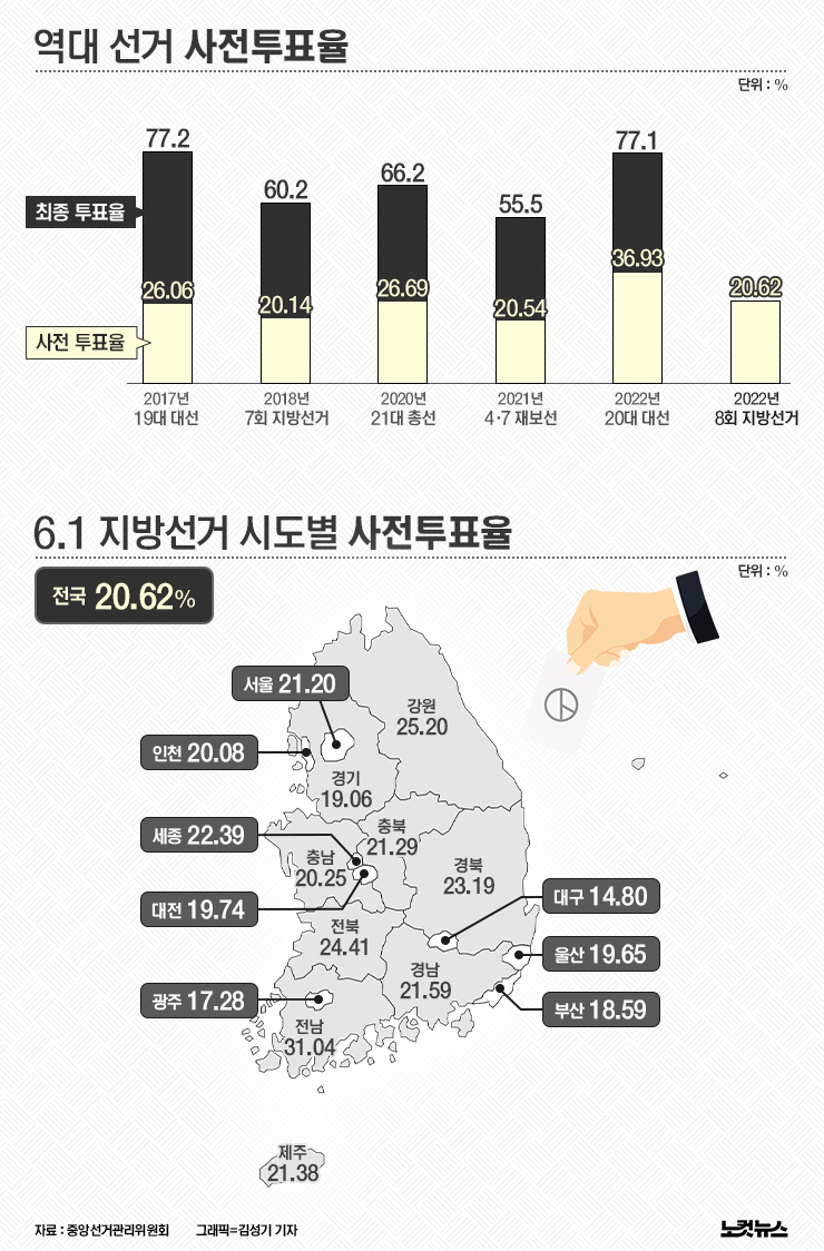 6.1지방선거 사전투표율 20.62%[그래픽뉴스]
