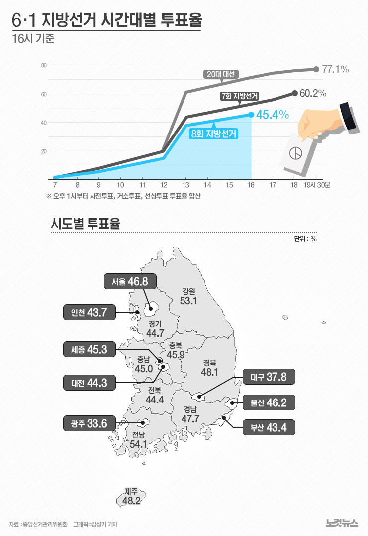 지방선거 투표율 16시 현재 45.4%…전남 54.1%[그래픽뉴스]