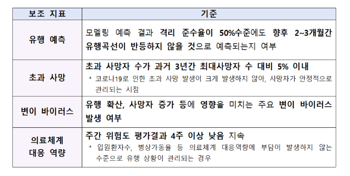 확진자 7일 격리의무 4주 연장…풀면 8월말 유행 8.3배