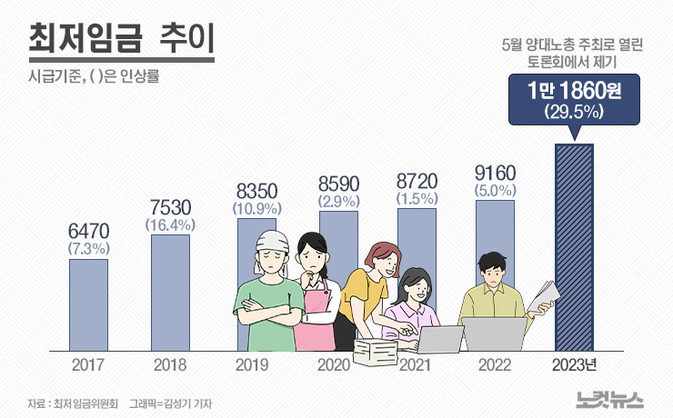 내년 최저시급 1만원 넘을까[그래픽뉴스]