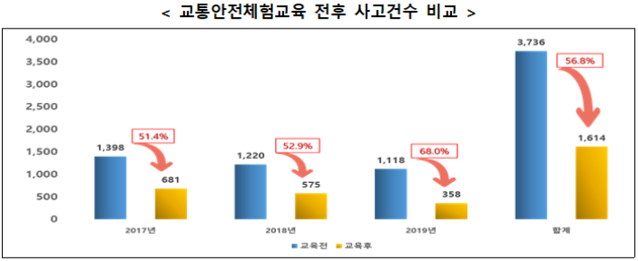 제3교통안전체험교육센터 익산시에 세워진다…24년 완공