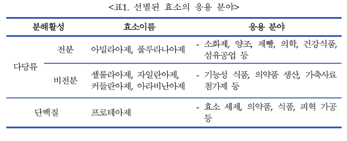 국내 미기록 세균 101종 발견…효소산업 활용 기대