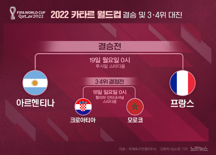 프랑스, 아르헨티나와 결승전…2022 카타르 월드컵 대진[그래픽뉴스]