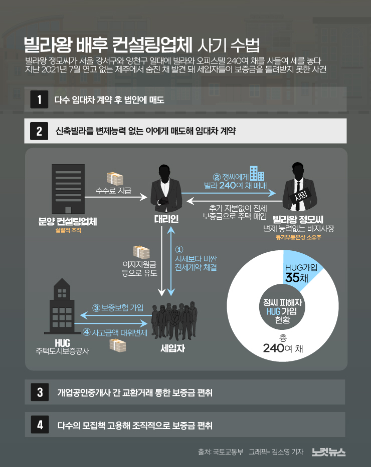 빌라왕 정모씨 배후엔 컨설팅업체…전세 사기 수법보니[그래픽뉴스]
