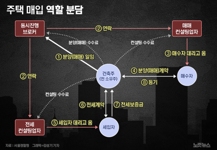 빌라왕 정모씨 배후 잡혔다…컨설팅업체 대표 등 78명 검거