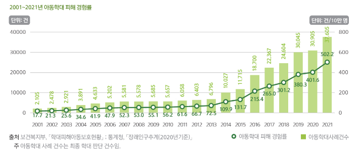 아동인구 10만 명당 학대 피해 연간 500건 넘어