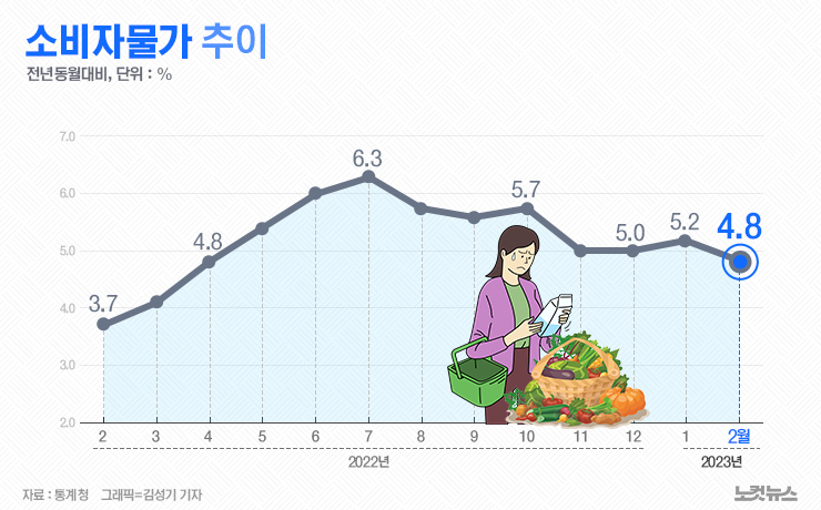 2월 소비자물가 4.8%↑…10개월 만에 4%[그래픽뉴스]