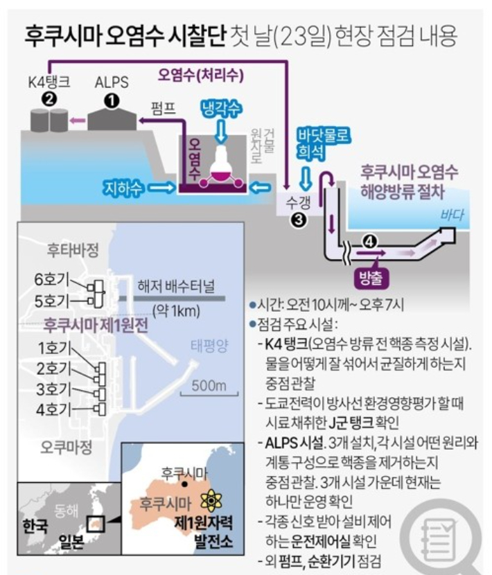 방사능 오염 수산물 검사 반쪽, 검사-유통체계 강화 대안 제시해야