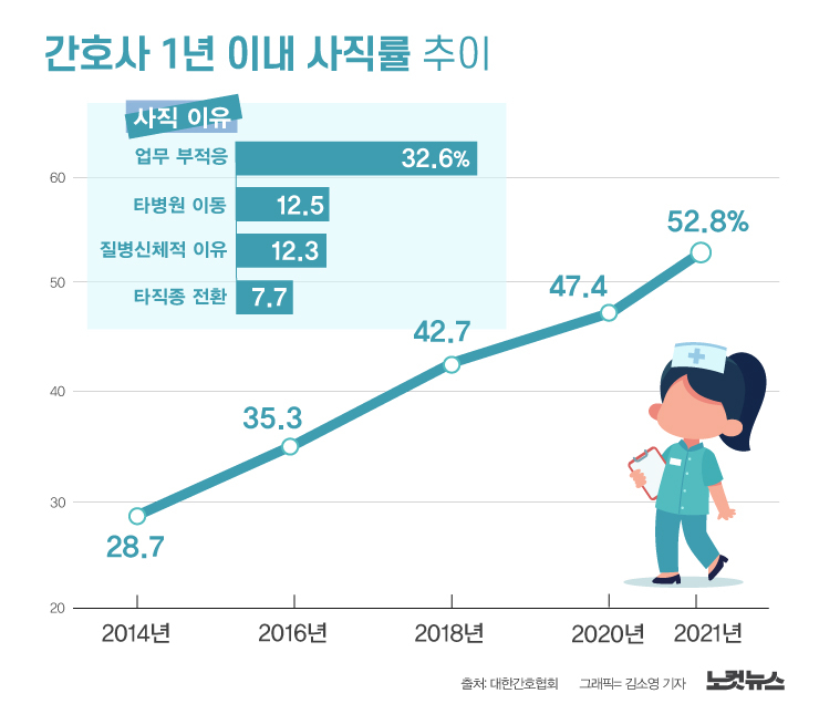 탈(脫) 간호인력…간호사 1년 이내 사직률 52.8%[그래픽뉴스]