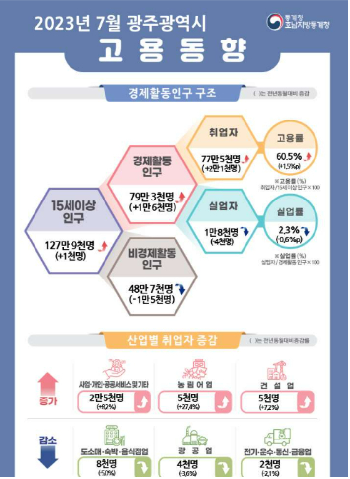 7월에도 광주전남 고용 상황 개선