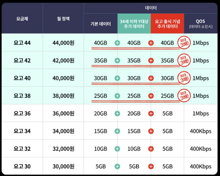 5G 3만원대 요금제 시대 본격화…낮은 가성비는 문제