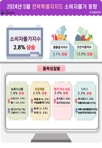 전북 5월 물가 1년 전보다 2.8% 상승