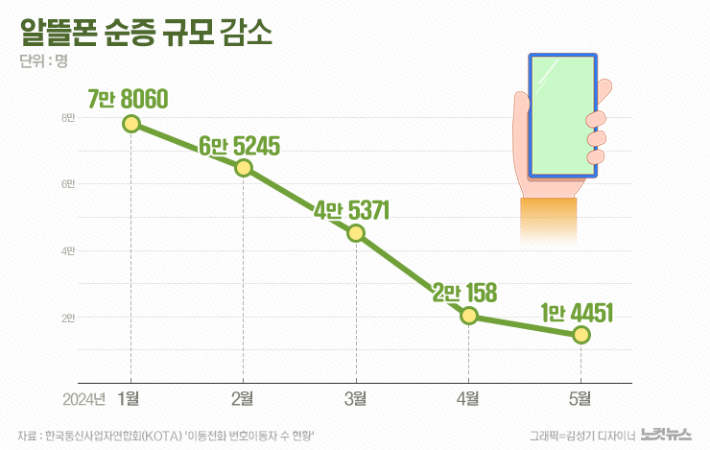 사면초가 알뜰폰…순증 규모 넉달만에 5분의 1 급감
