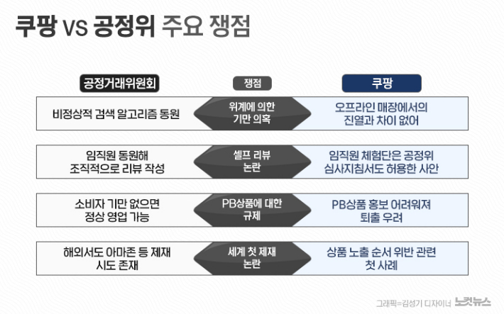 쿠팡 과징금 1400억 적정성?…'시장지배자' 여부에 달렸다