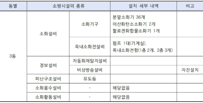 [단독]참사 전 경고 받은 아리셀 3동…전용 소화장비 하나도 없었다