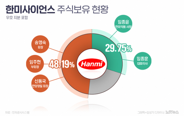 끝날 때 까지 끝난 게 아냐 한미약품 경영권 분쟁 재점화