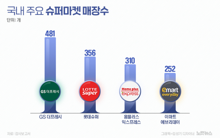 진전 없는 홈플러스 익스프레스 매각…무산인가 밀당인가