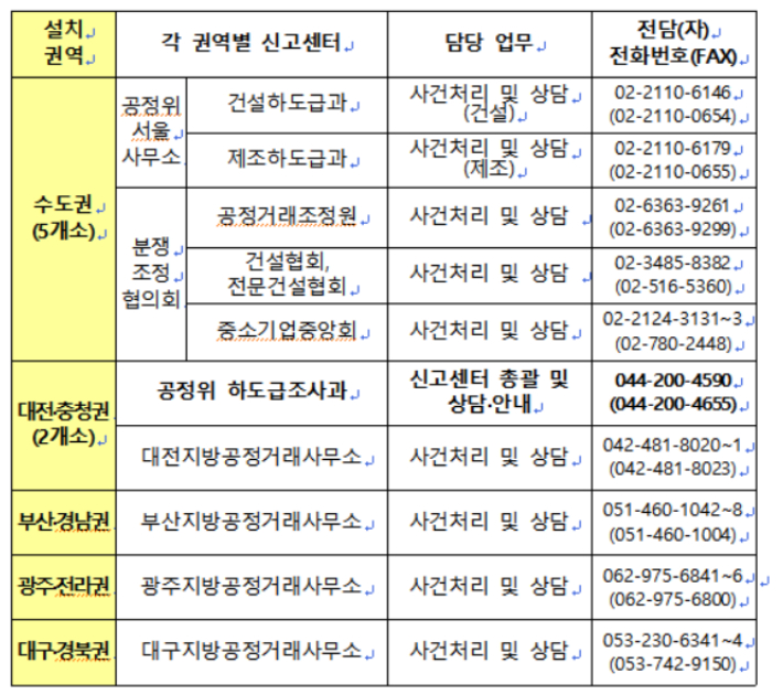 24일부터 추석 불공정 하도급 신고센터 운영…전국 5개권역 10곳 설치